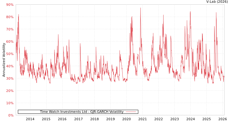 graph of Time Watch Investments Ltd GJR-GARCH