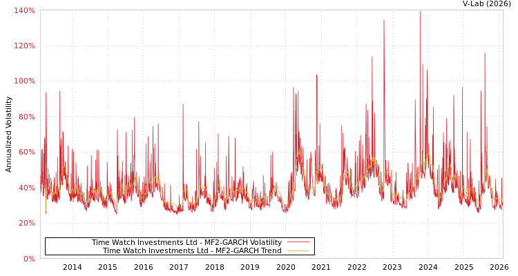graph of Time Watch Investments Ltd MF2-GARCH