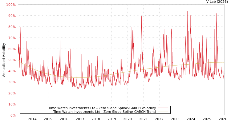graph of Time Watch Investments Ltd S0GARCH