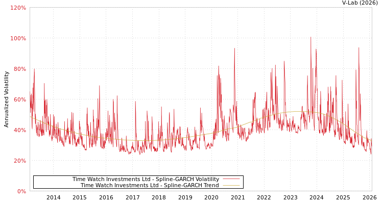 graph of Time Watch Investments Ltd SGARCH