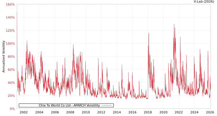 graph of Chia Ta World Co Ltd APARCH