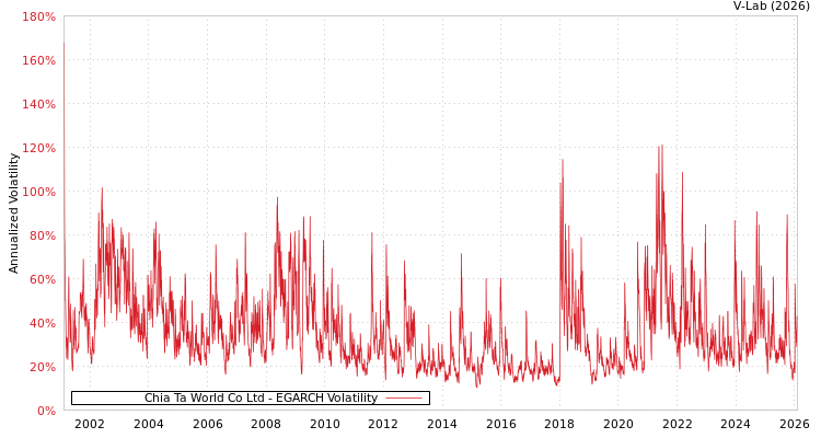 graph of Chia Ta World Co Ltd EGARCH