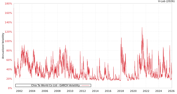 graph of Chia Ta World Co Ltd GARCH