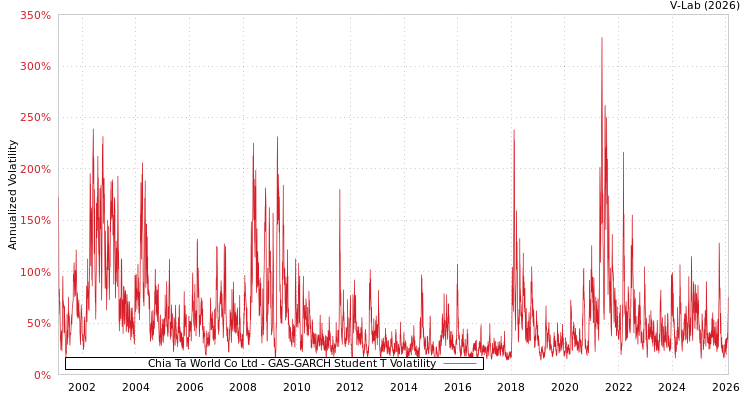 graph of Chia Ta World Co Ltd GAS-GARCH-T