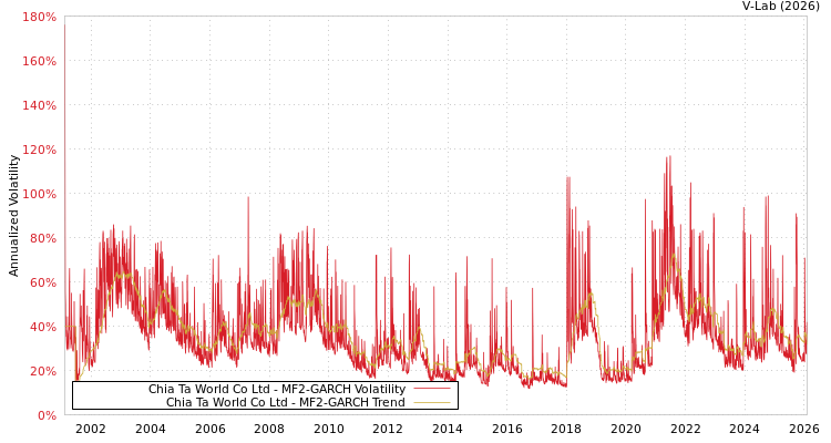graph of Chia Ta World Co Ltd MF2-GARCH