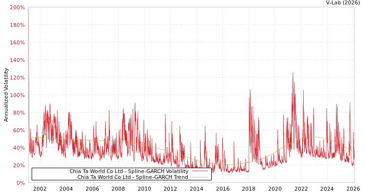 graph of Chia Ta World Co Ltd SGARCH
