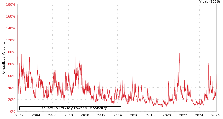 graph of Yc Inox Co Ltd APMEM