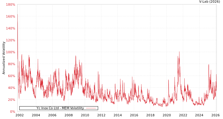 graph of Yc Inox Co Ltd MEM