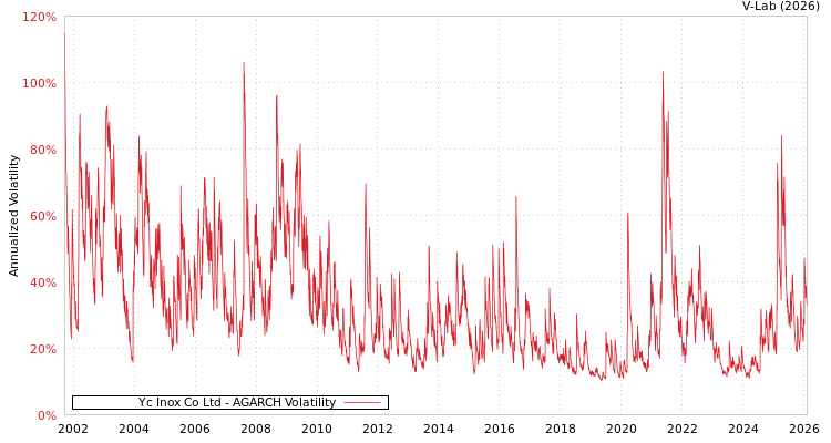 graph of Yc Inox Co Ltd AGARCH