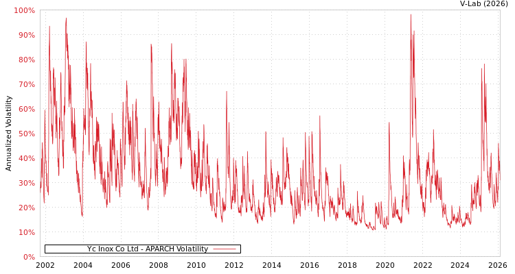 graph of Yc Inox Co Ltd APARCH