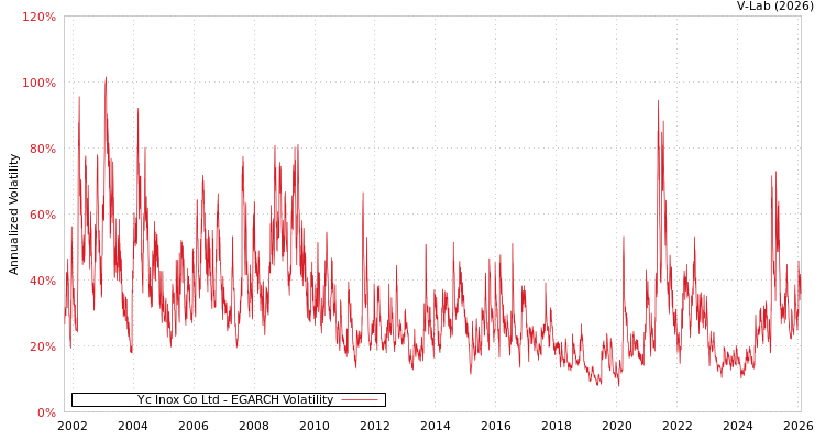 graph of Yc Inox Co Ltd EGARCH