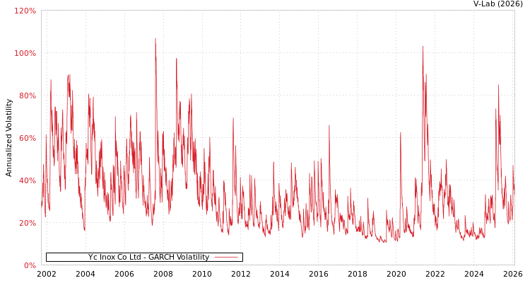 graph of Yc Inox Co Ltd GARCH