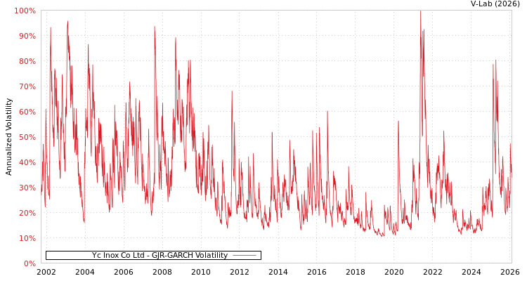 graph of Yc Inox Co Ltd GJR-GARCH