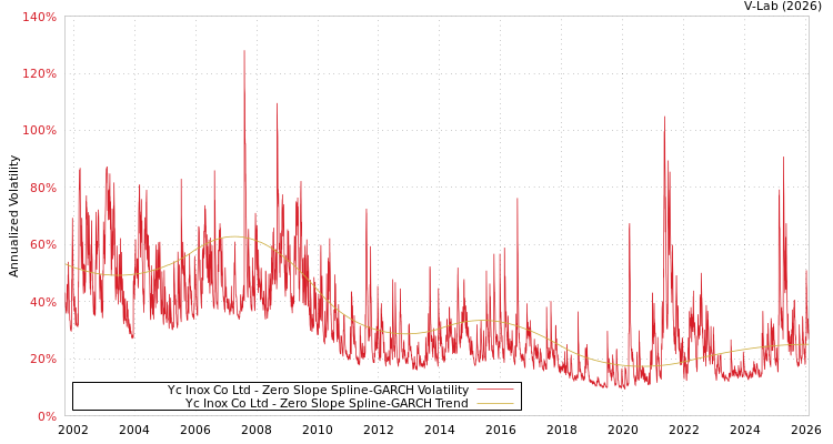 graph of Yc Inox Co Ltd S0GARCH
