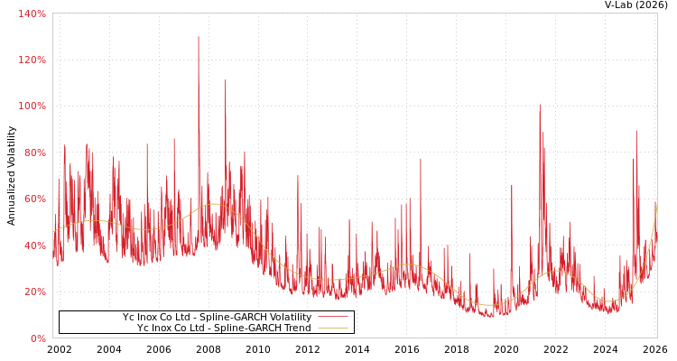 graph of Yc Inox Co Ltd SGARCH