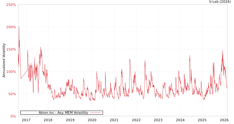 graph of Abion Inc AMEM
