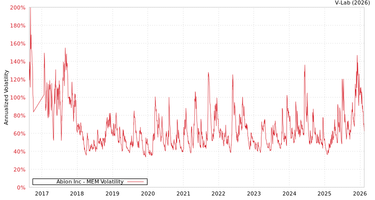 graph of Abion Inc MEM