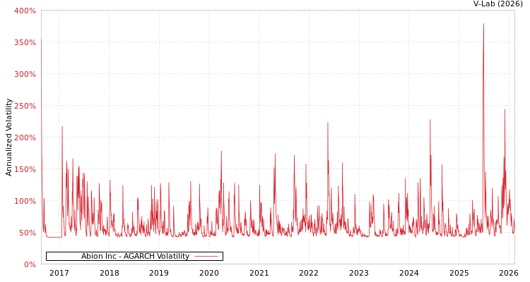 graph of Abion Inc AGARCH