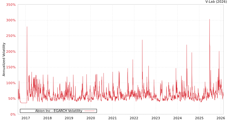 graph of Abion Inc EGARCH