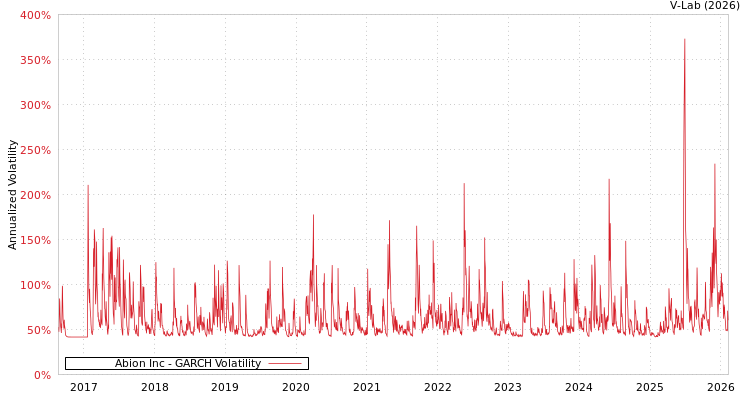 graph of Abion Inc GARCH
