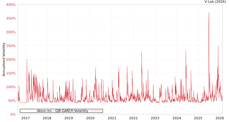 graph of Abion Inc GJR-GARCH