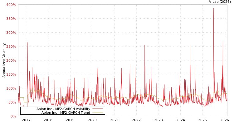graph of Abion Inc MF2-GARCH