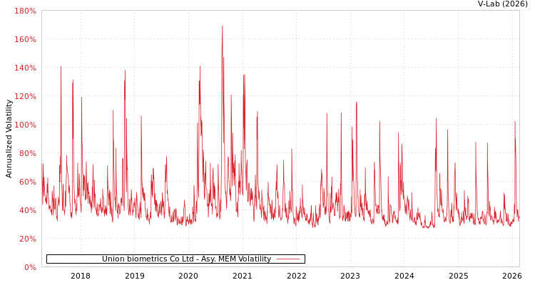 graph of Union biometrics Co Ltd AMEM