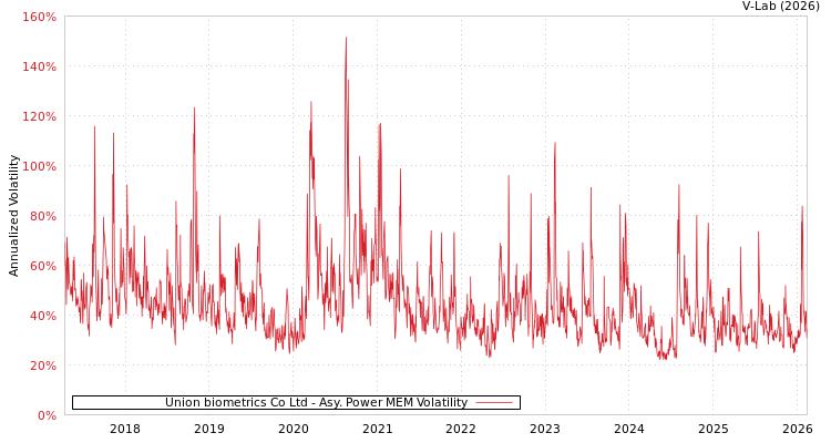 graph of Union biometrics Co Ltd APMEM
