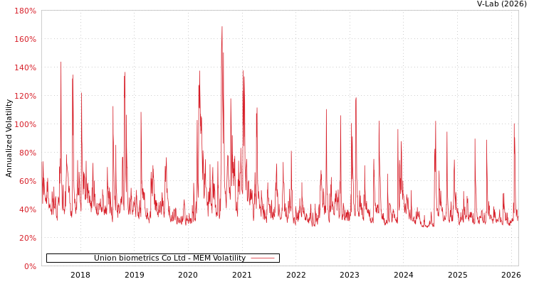graph of Union biometrics Co Ltd MEM