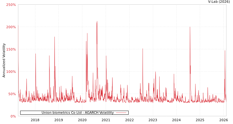 graph of Union biometrics Co Ltd AGARCH