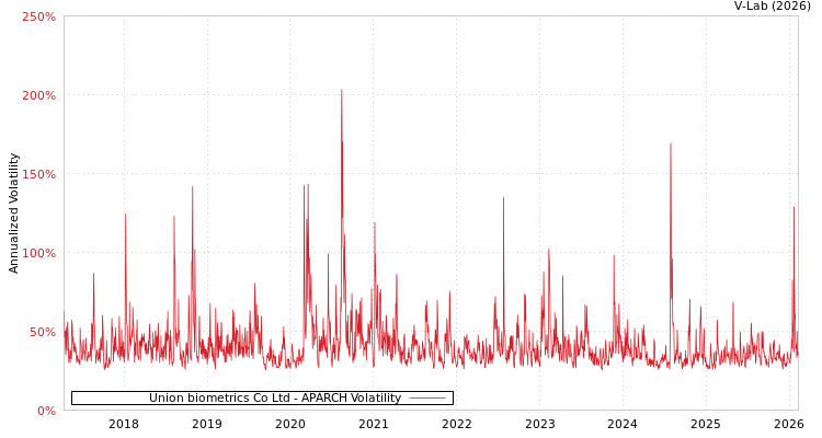 graph of Union biometrics Co Ltd APARCH