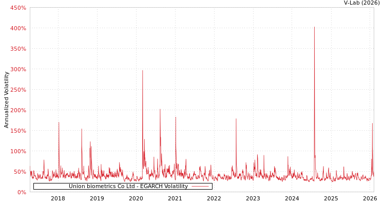 graph of Union biometrics Co Ltd EGARCH