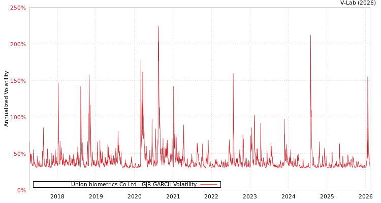 graph of Union biometrics Co Ltd GJR-GARCH
