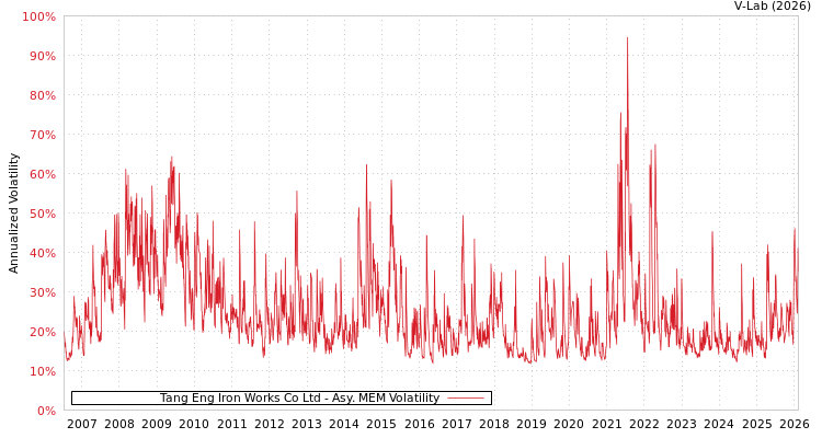 graph of Tang Eng Iron Works Co Ltd AMEM