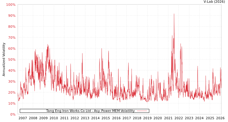 graph of Tang Eng Iron Works Co Ltd APMEM