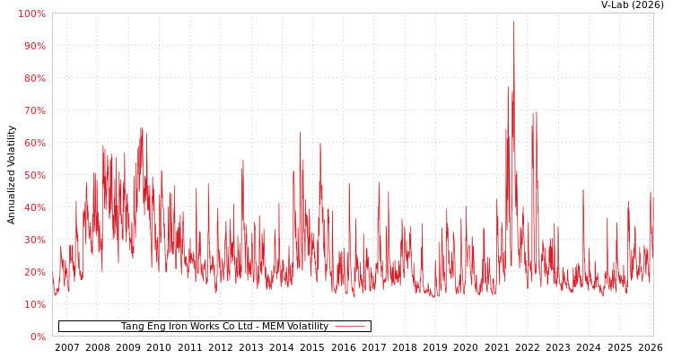 graph of Tang Eng Iron Works Co Ltd MEM