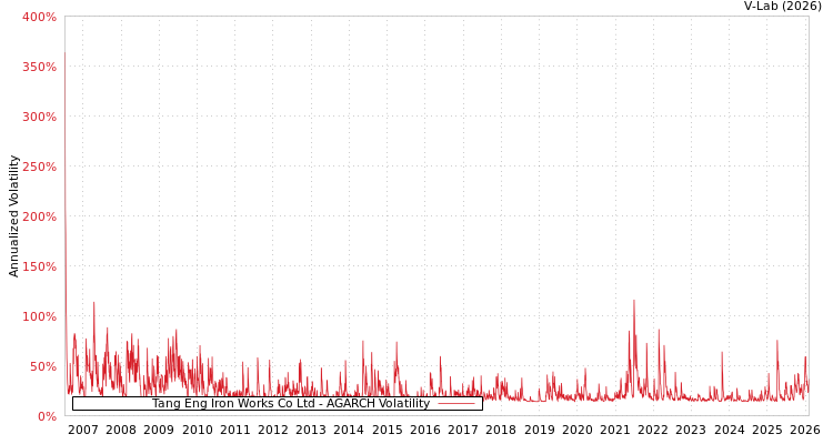 graph of Tang Eng Iron Works Co Ltd AGARCH