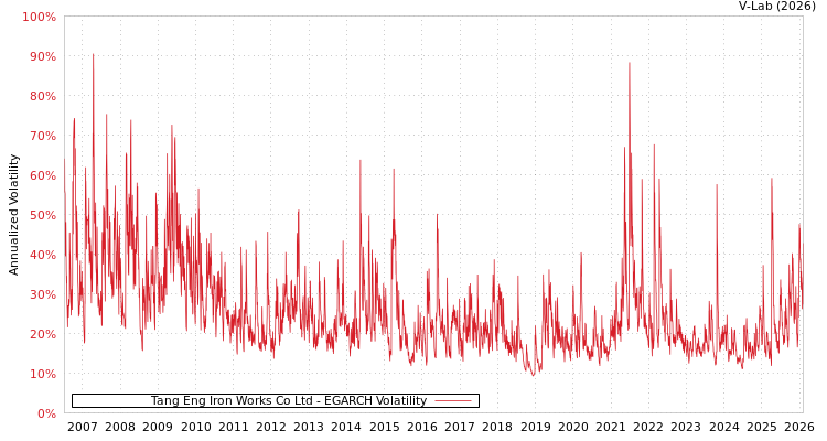 graph of Tang Eng Iron Works Co Ltd EGARCH