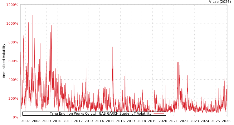 graph of Tang Eng Iron Works Co Ltd GAS-GARCH-T