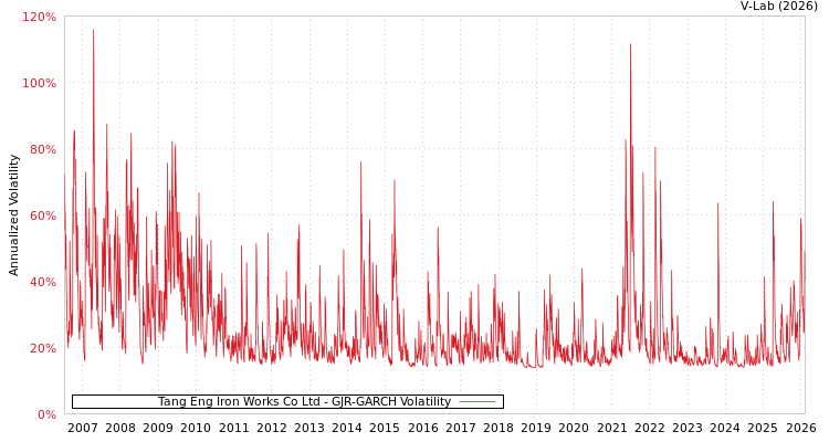 graph of Tang Eng Iron Works Co Ltd GJR-GARCH