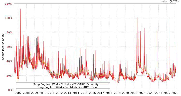 graph of Tang Eng Iron Works Co Ltd MF2-GARCH