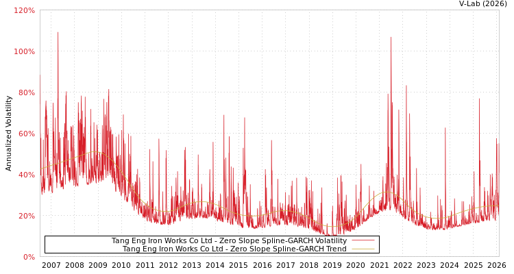 graph of Tang Eng Iron Works Co Ltd S0GARCH