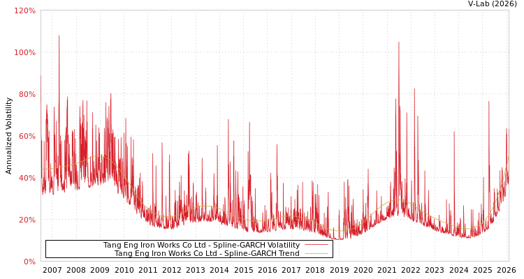 graph of Tang Eng Iron Works Co Ltd SGARCH