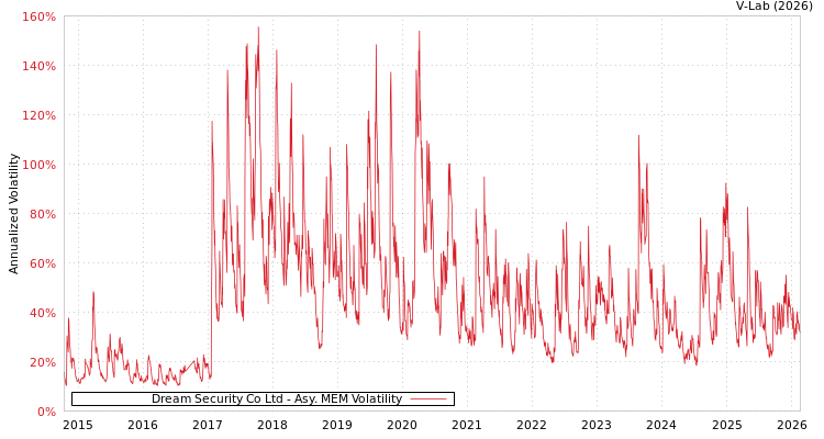 graph of Dream Security Co Ltd AMEM