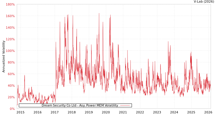 graph of Dream Security Co Ltd APMEM