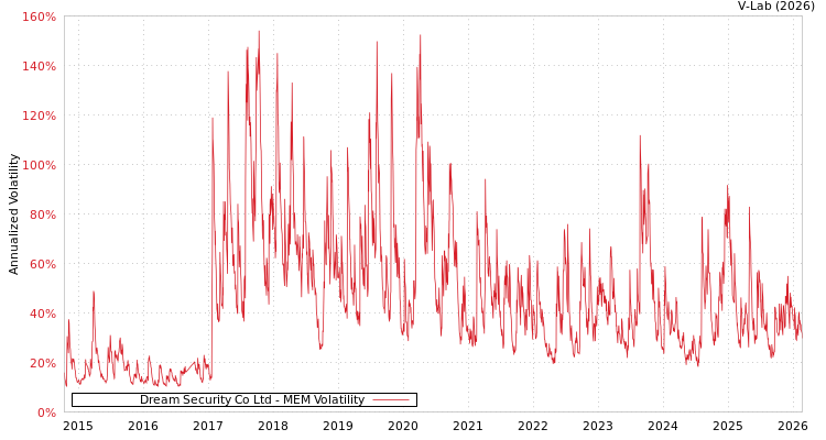 graph of Dream Security Co Ltd MEM