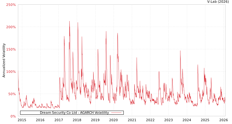 graph of Dream Security Co Ltd AGARCH
