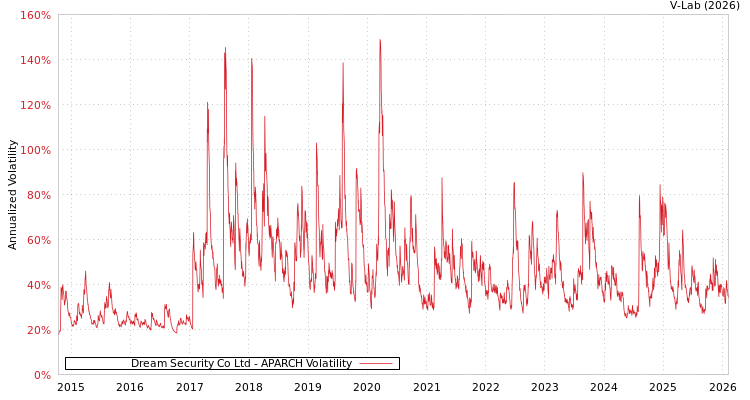 graph of Dream Security Co Ltd APARCH