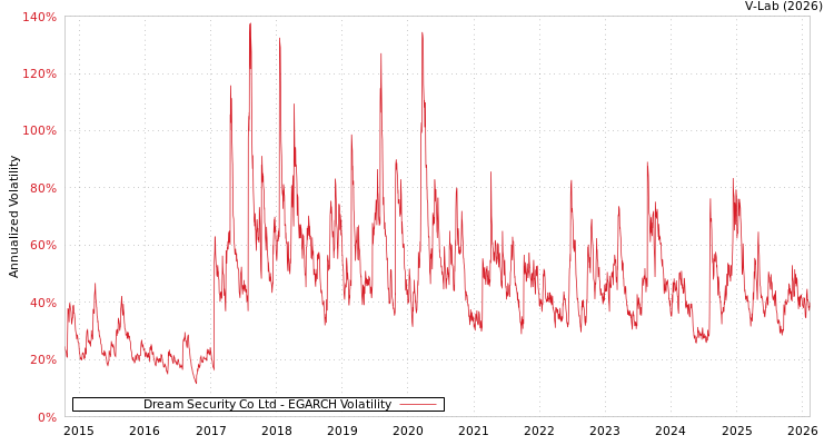 graph of Dream Security Co Ltd EGARCH