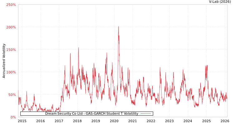 graph of Dream Security Co Ltd GAS-GARCH-T